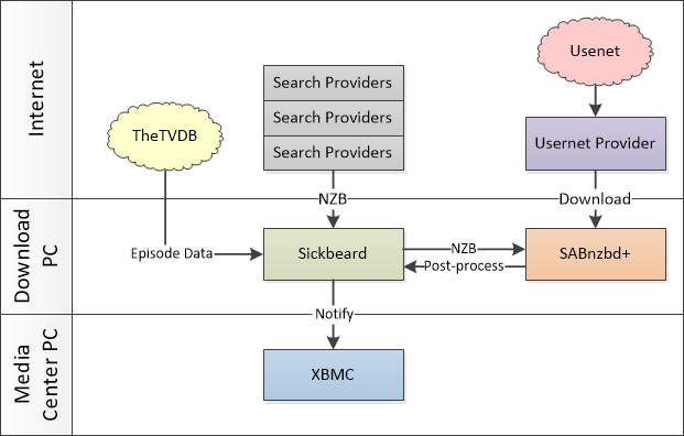 best nzb search provider sickbeard